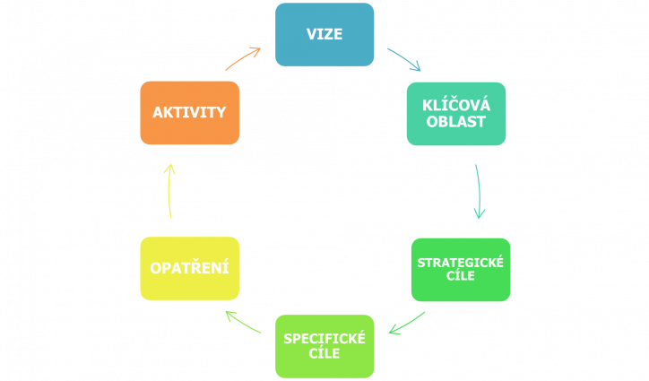 Schéma procesu realizace SCLLD